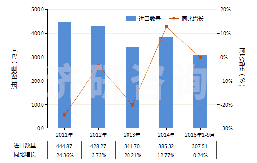 2011-2015年9月中國(guó)含一個(gè)吩噻嗪環(huán)系的化合物(吩噻嗪環(huán)系不論是否氫化,化合物未經(jīng)進(jìn)一步稠合的)(HS29343000)進(jìn)口量及增速統(tǒng)計(jì) 2011-2015年9月中國(guó)含一個(gè)吩噻嗪環(huán)系的化合物(吩噻嗪環(huán)系不論是否氫化,化合物未經(jīng)進(jìn)一步稠合的)(HS29343000)進(jìn)口量及增速統(tǒng)計(jì)